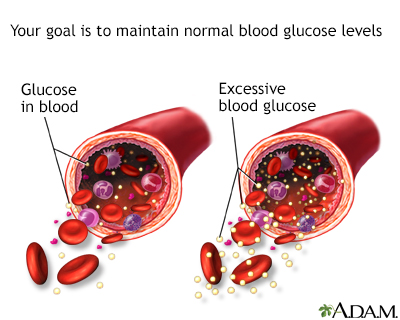 Glucose in blood